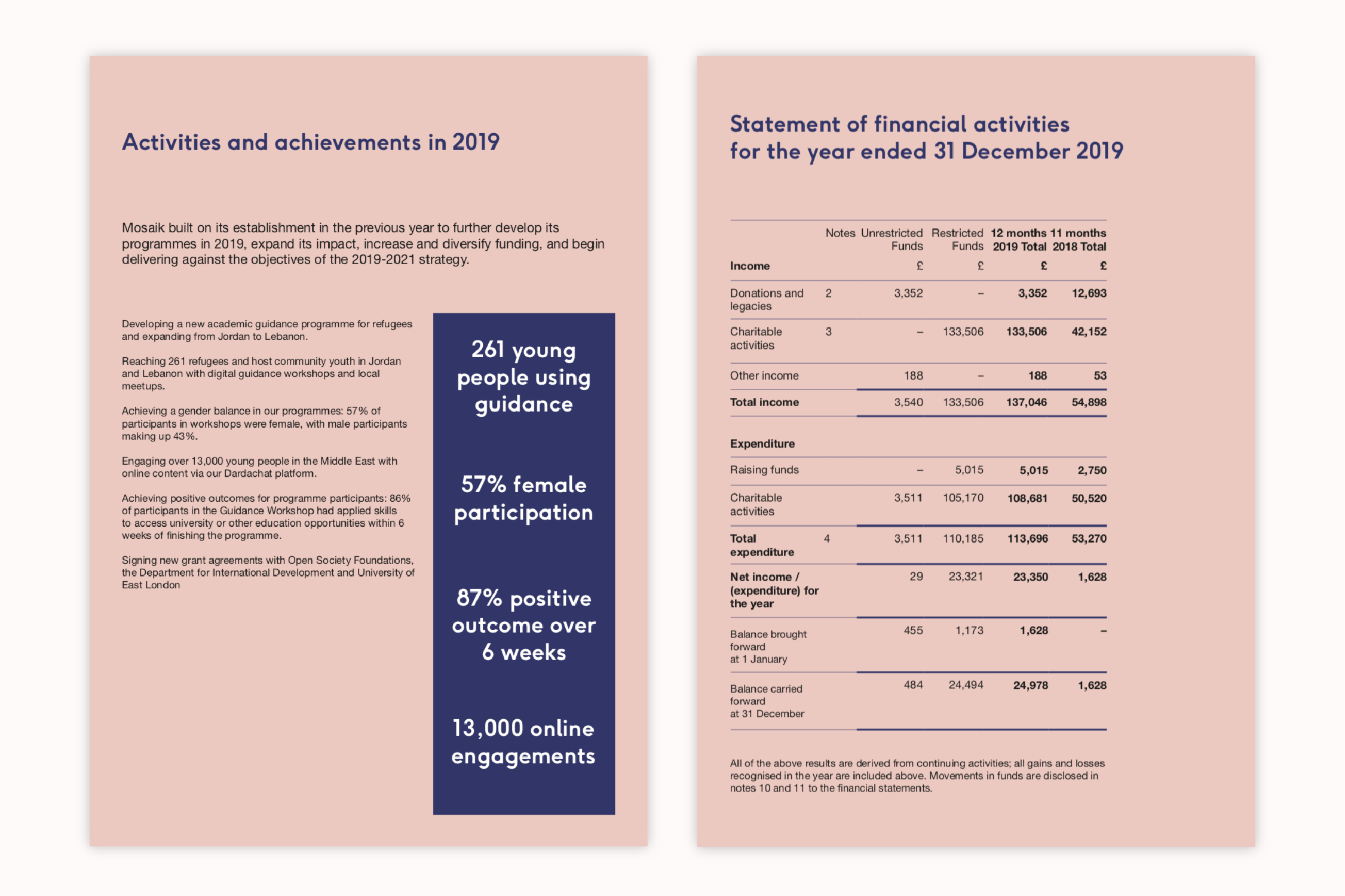 The annual report showing financial information