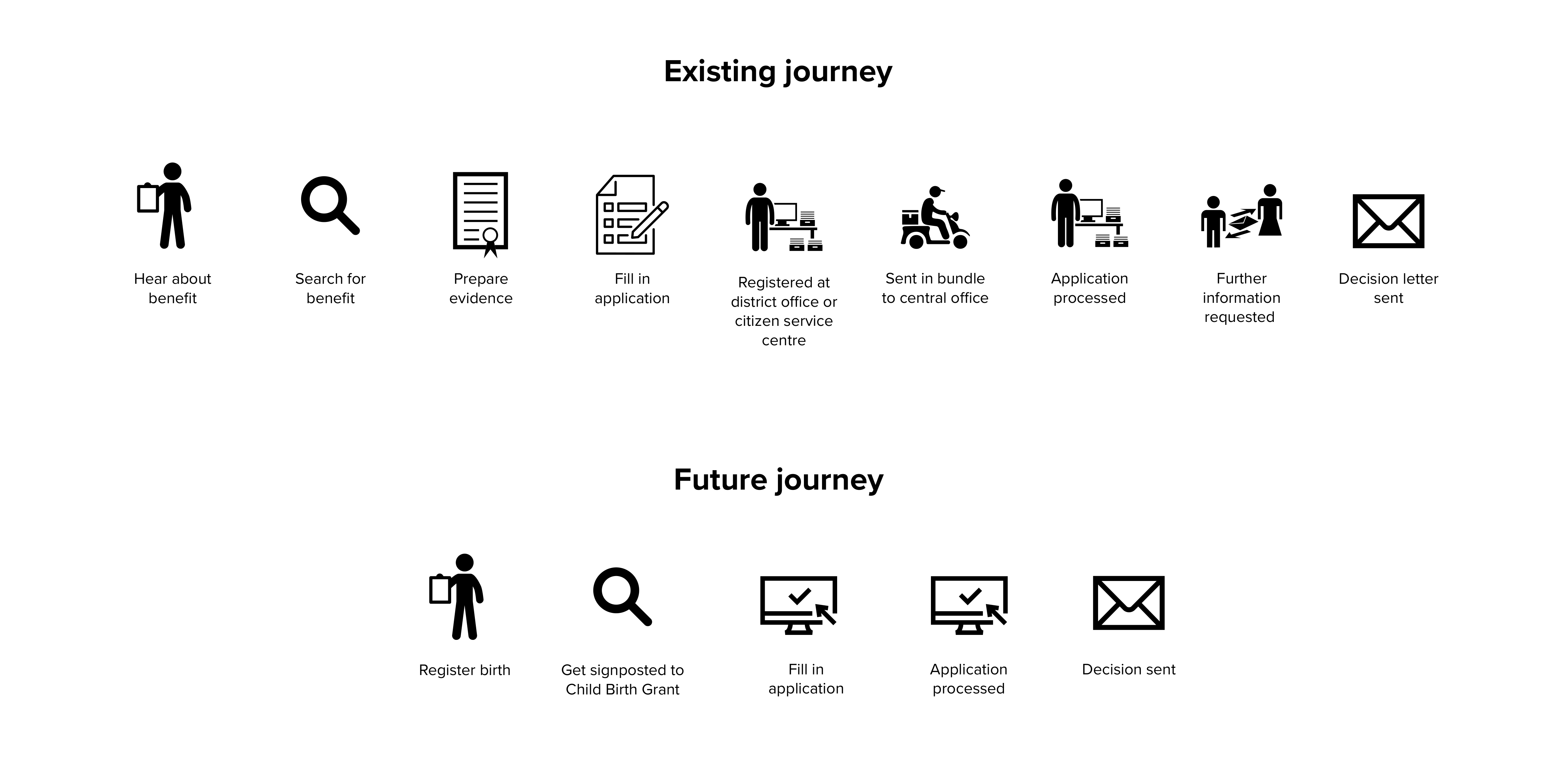 Journey map